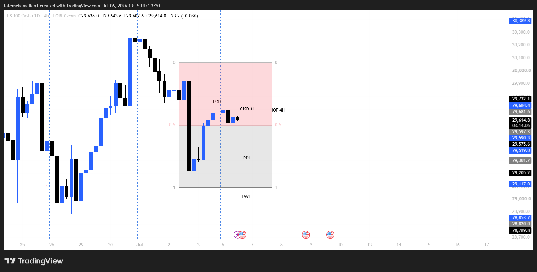 HTF Chart