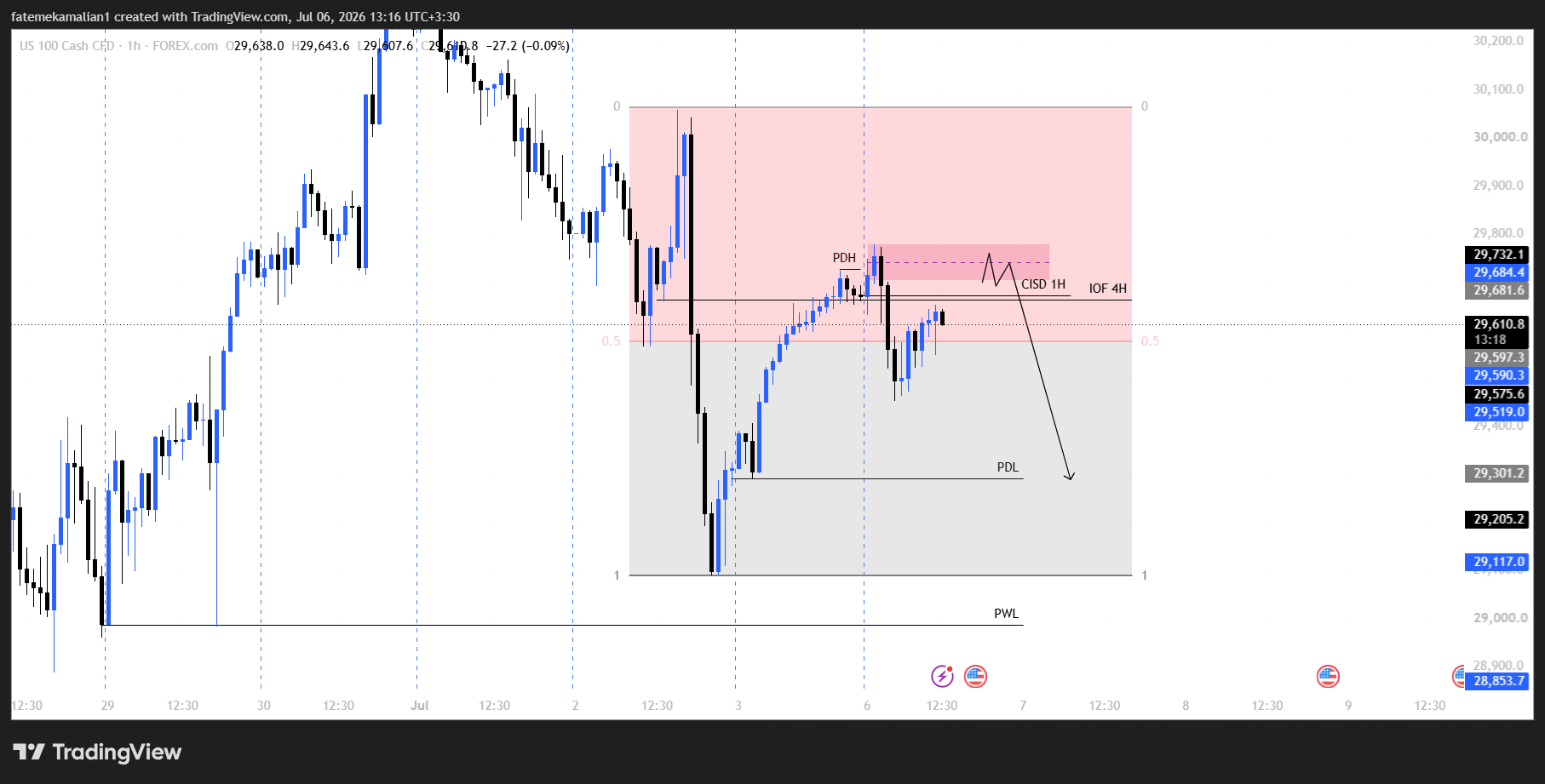 ITF Chart