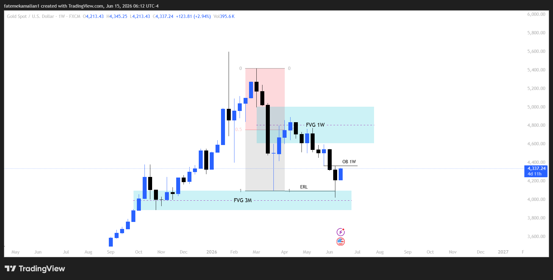HTF Chart