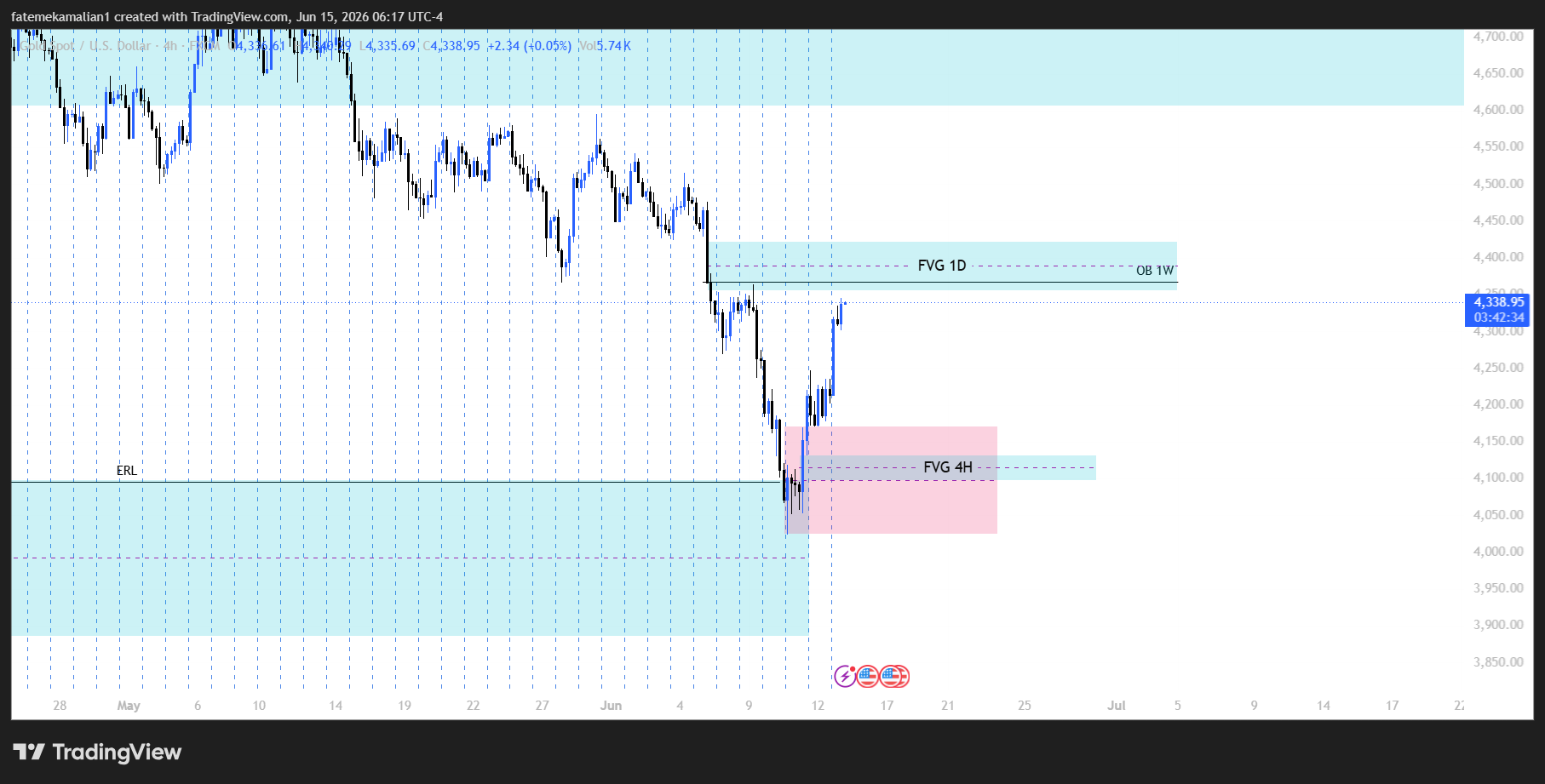 LTF Chart