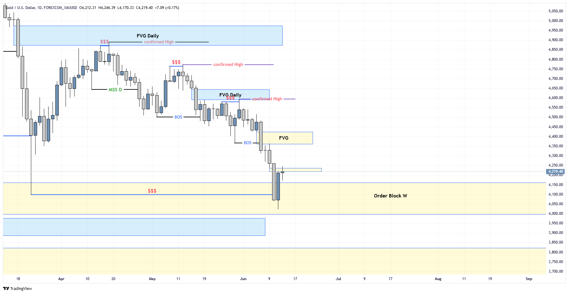 HTF Chart