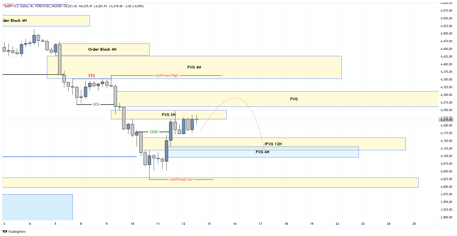 ITF Chart