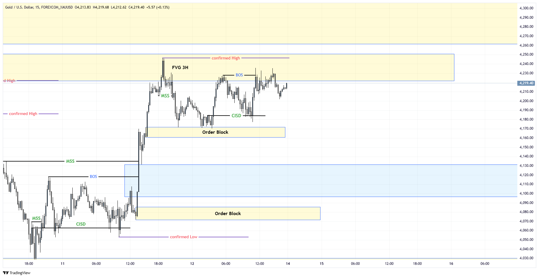 LTF Chart