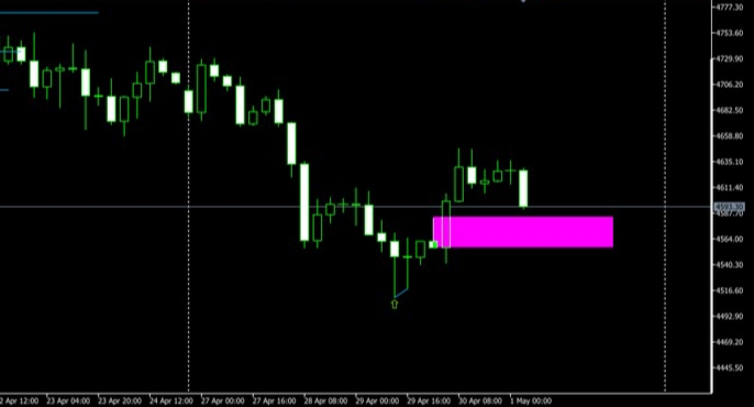 HTF Chart