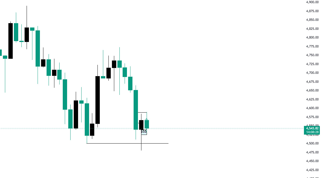 HTF Chart