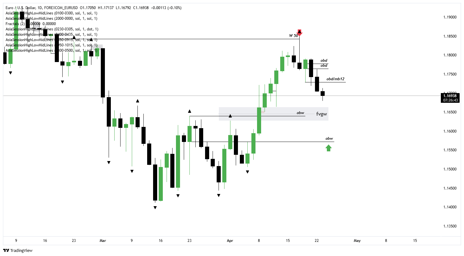 HTF Chart