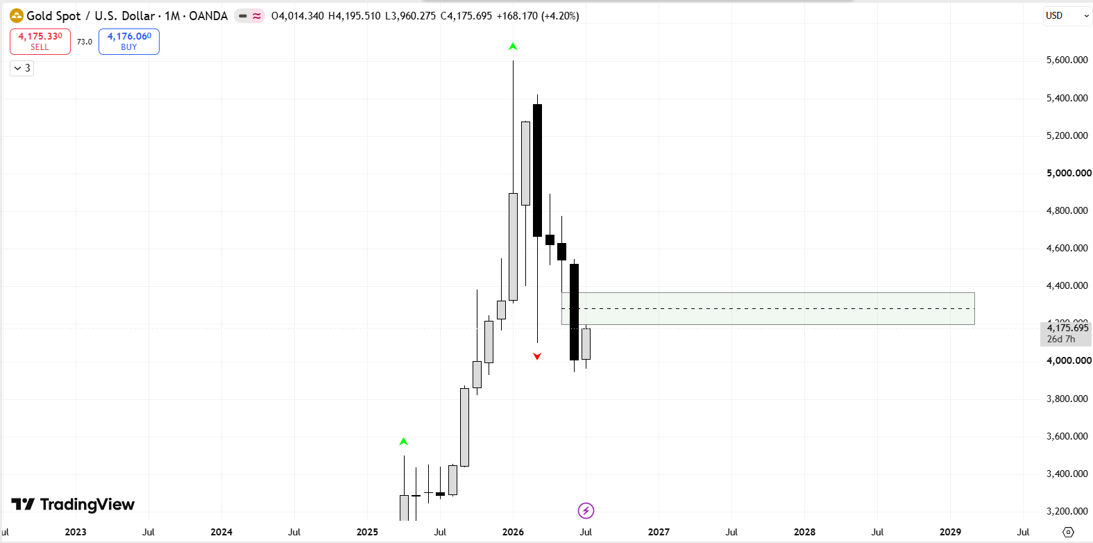 HTF Chart