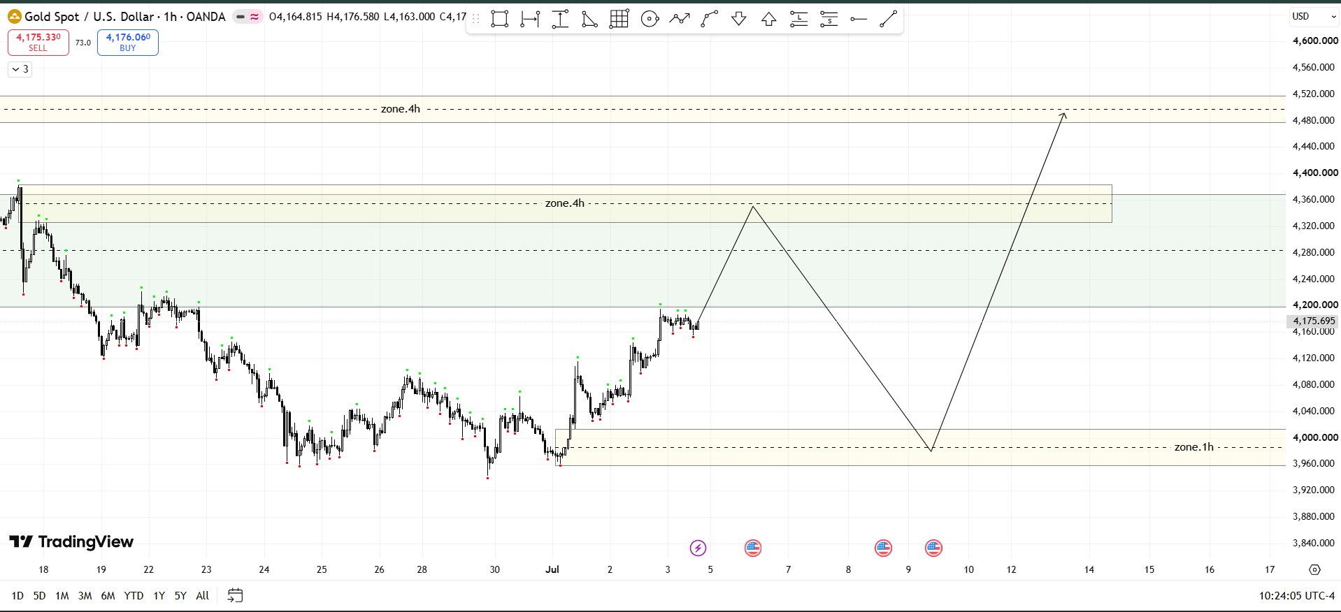 LTF Chart