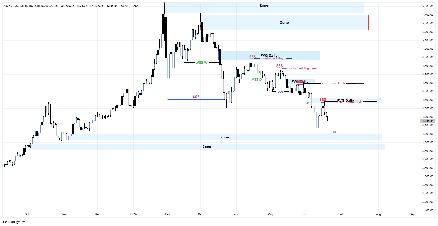 HTF Chart