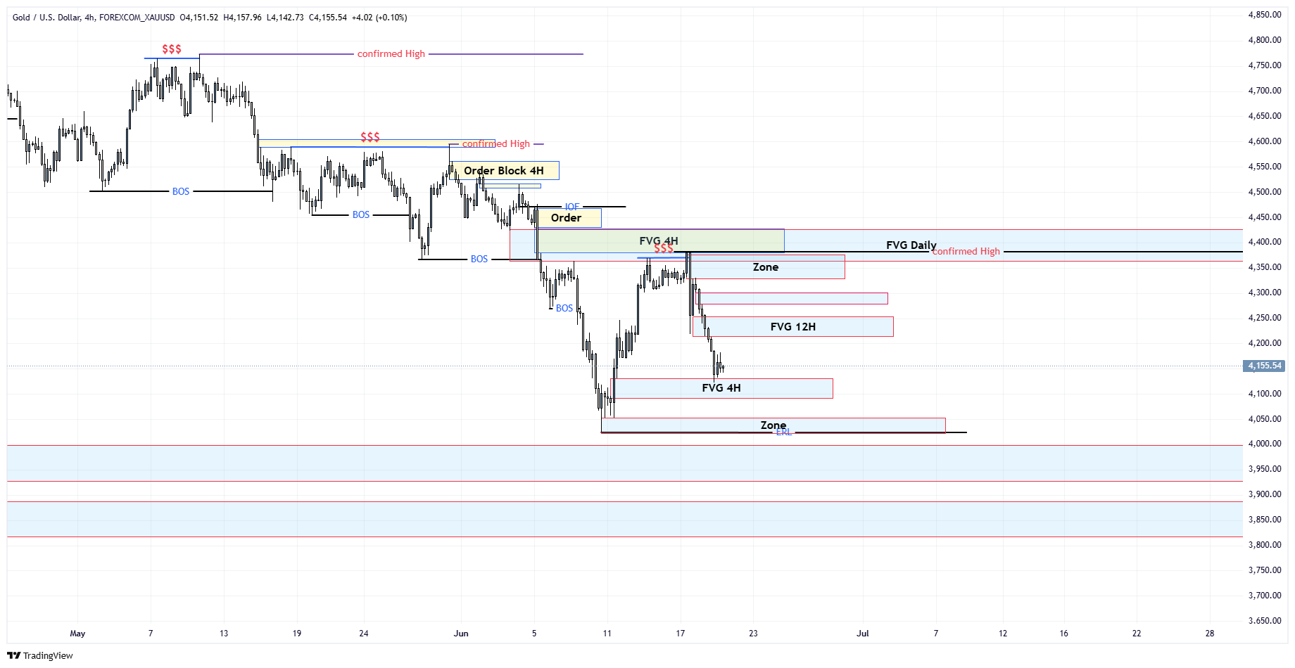 ITF Chart