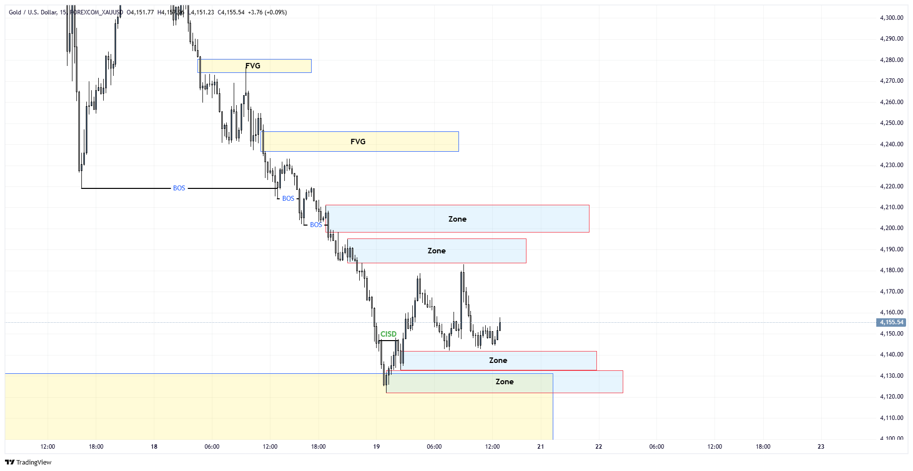 LTF Chart