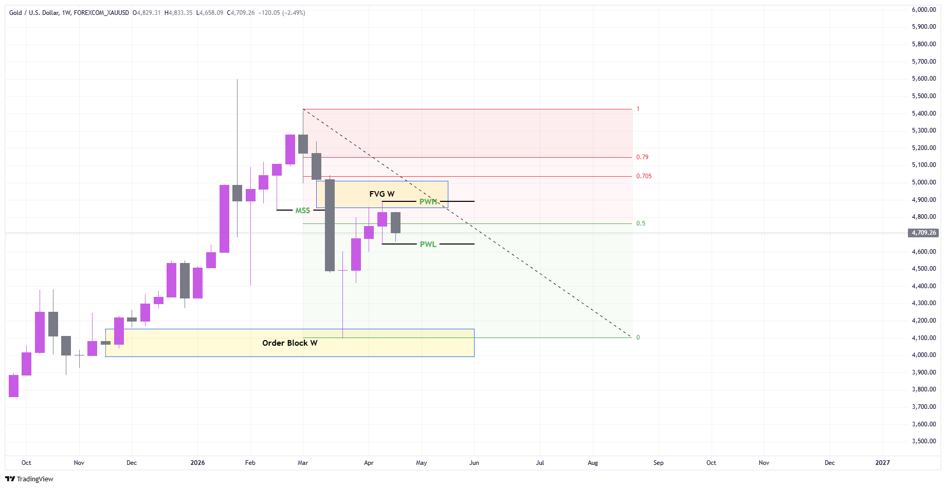 HTF Chart