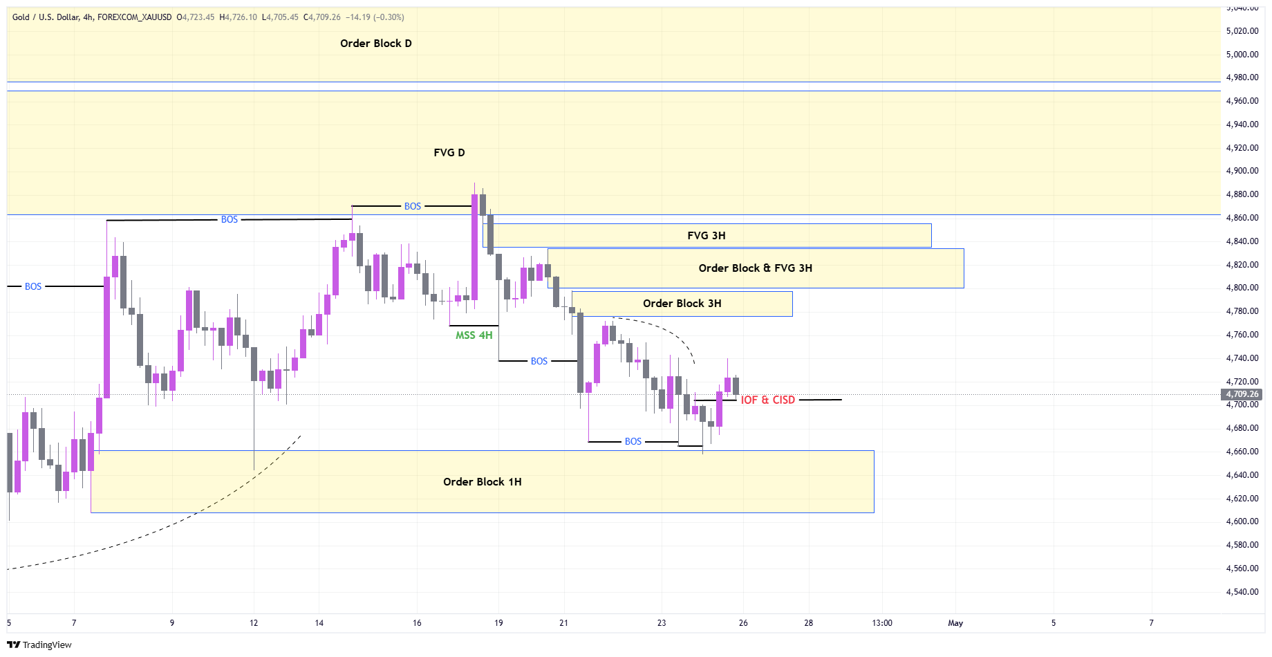 ITF Chart
