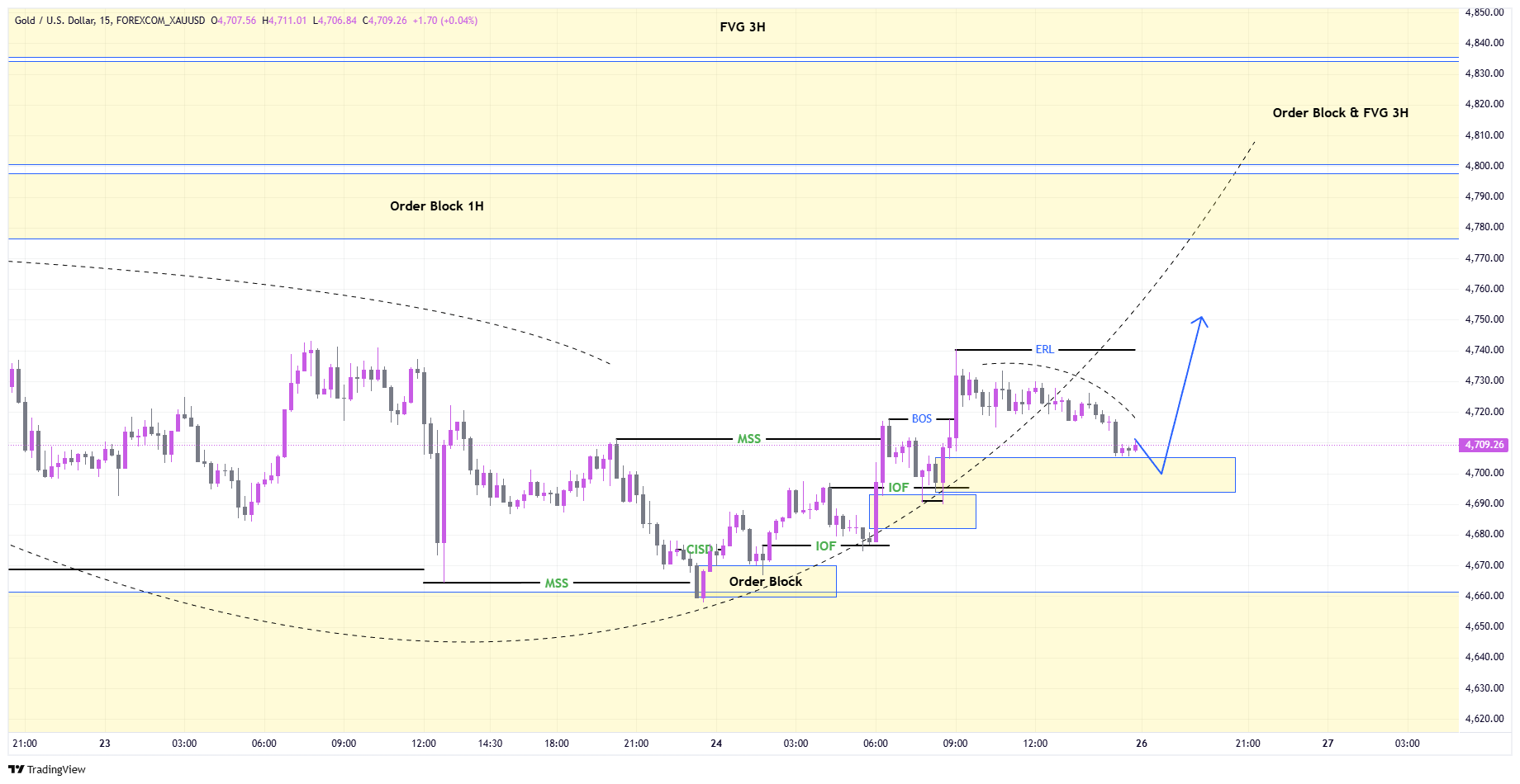 LTF Chart
