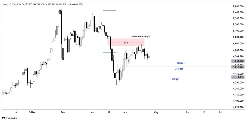 HTF Chart