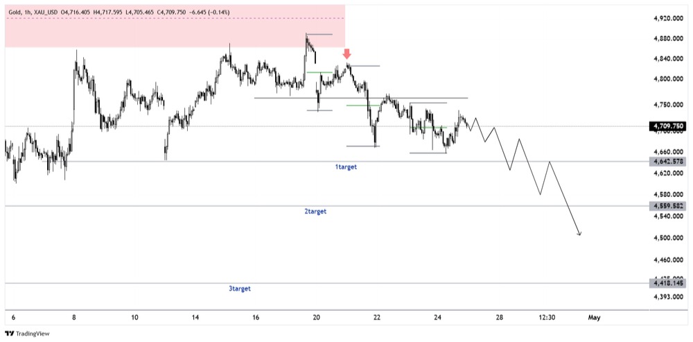 LTF Chart