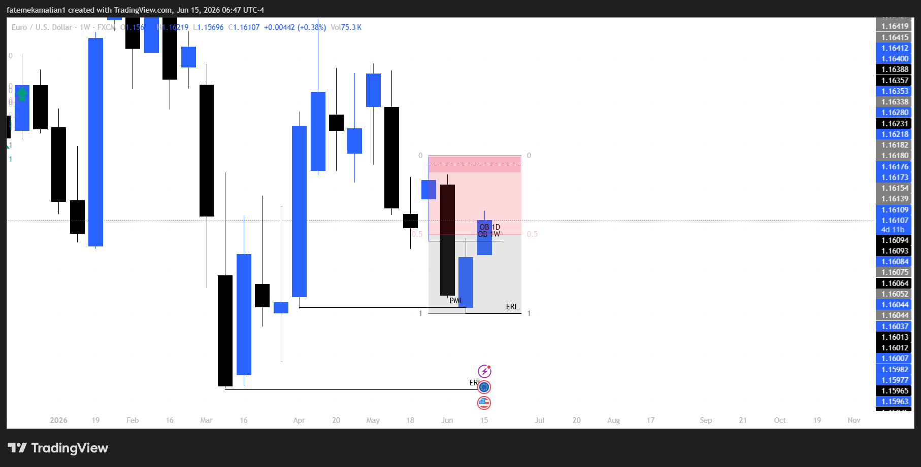 HTF Chart