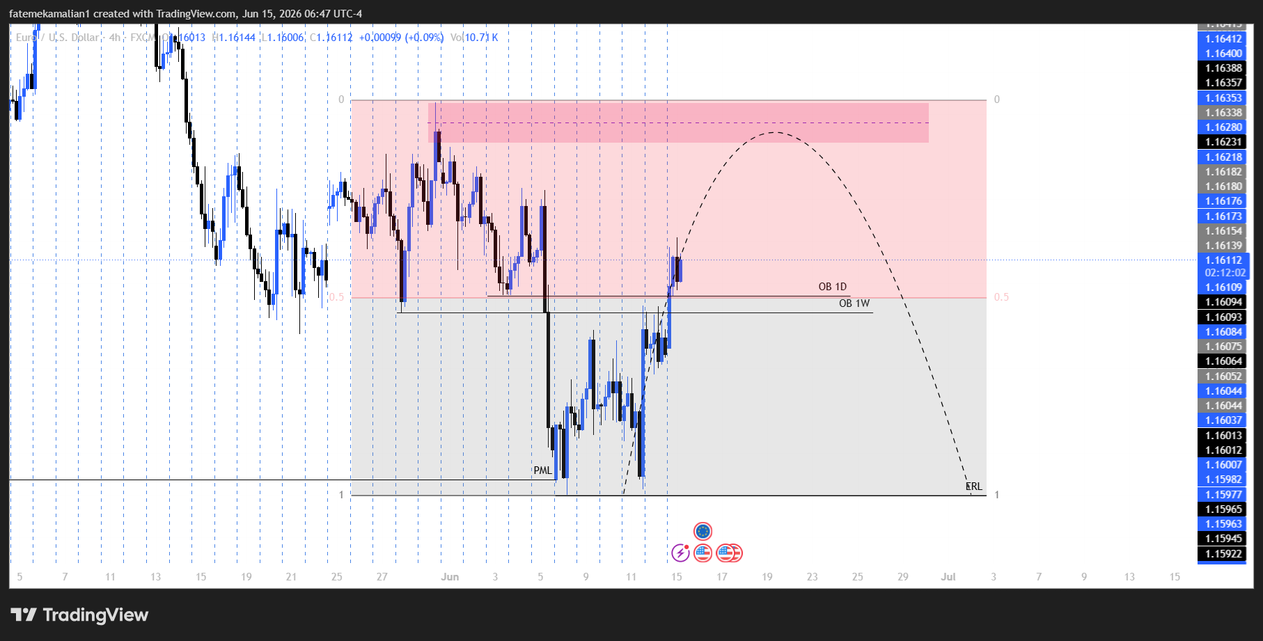 LTF Chart