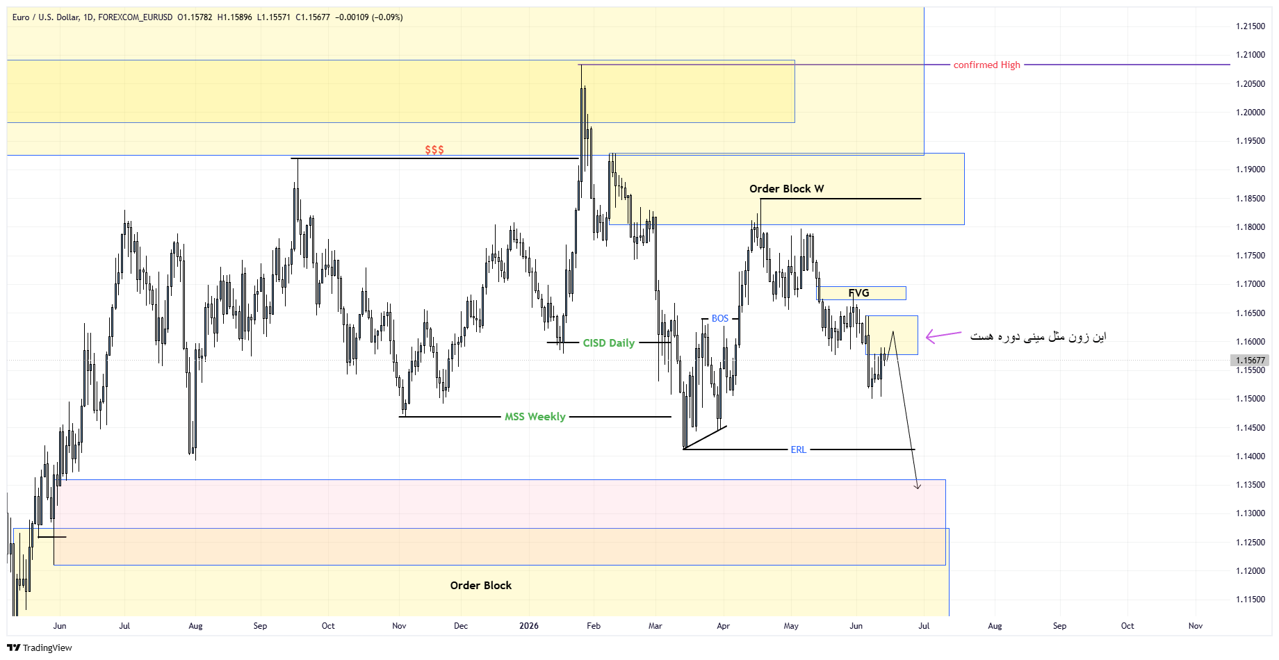 HTF Chart