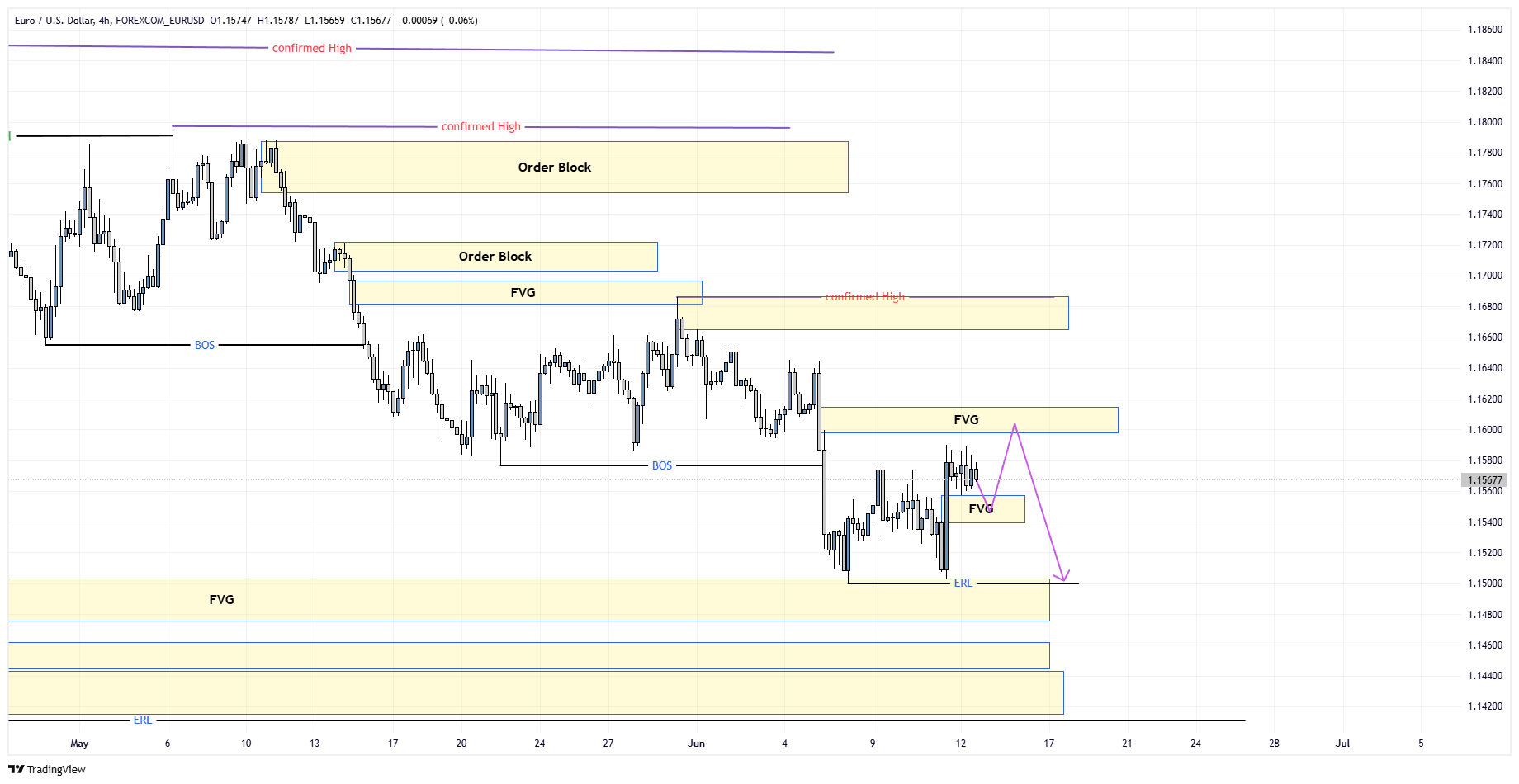 ITF Chart