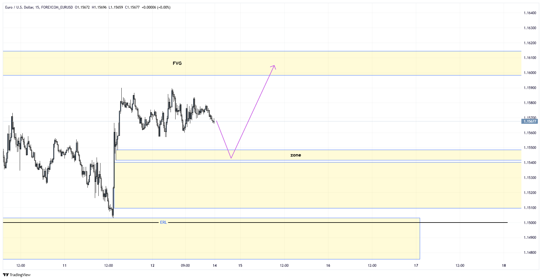 LTF Chart