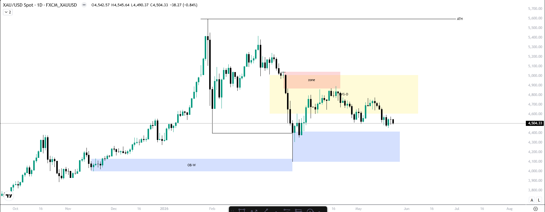 HTF Chart