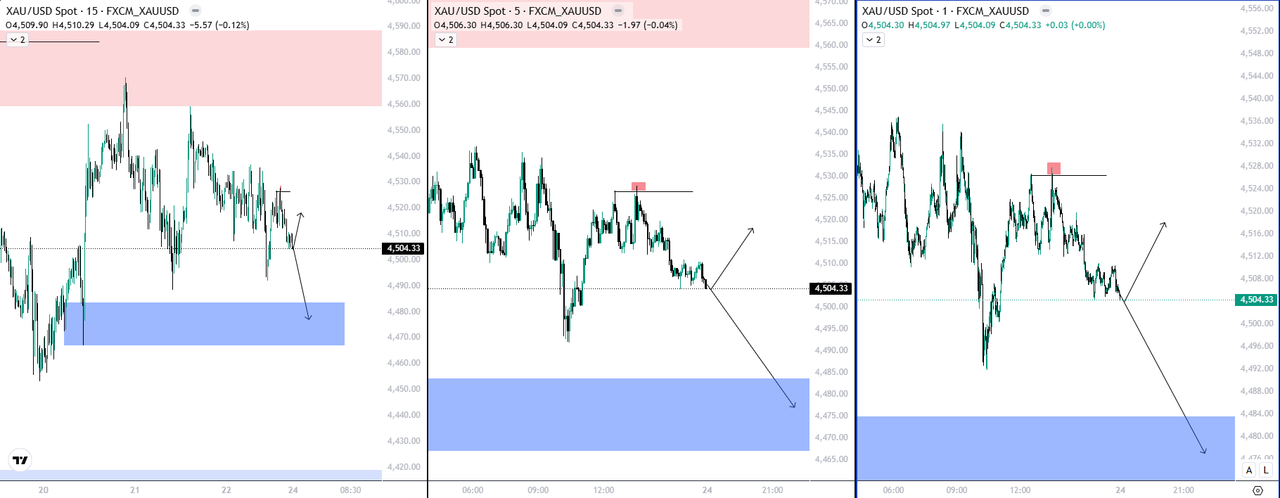 LTF Chart