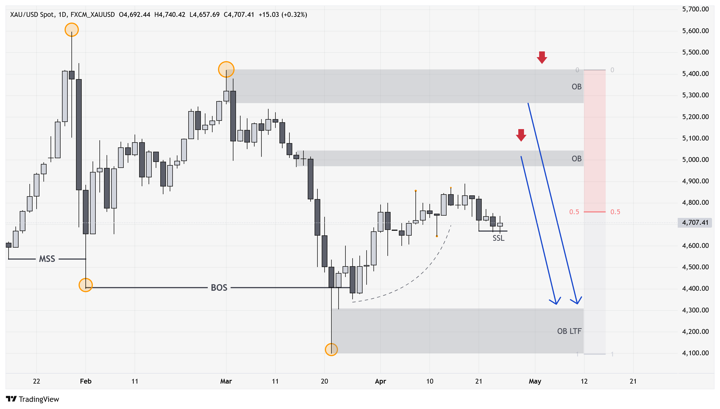 HTF Chart