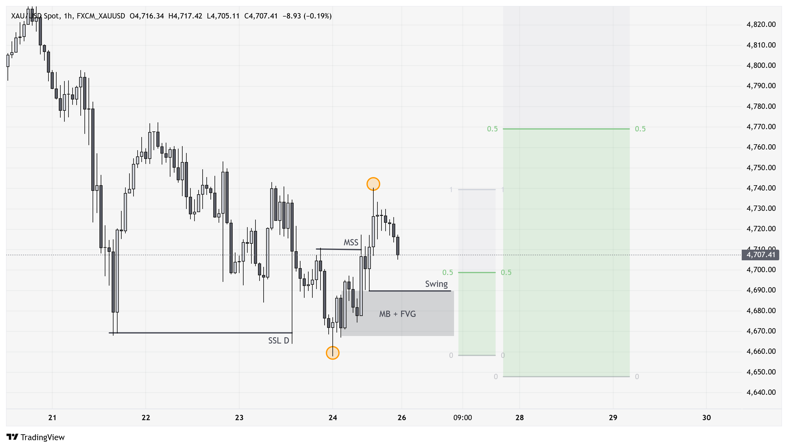 LTF Chart