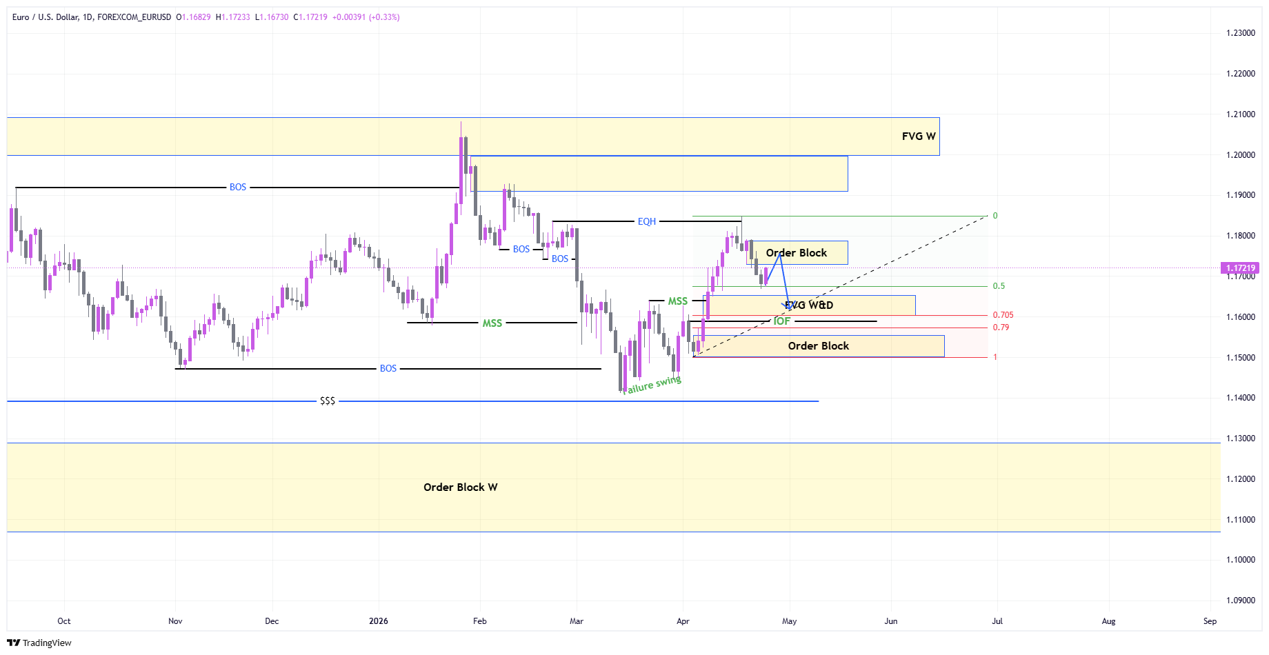 HTF Chart