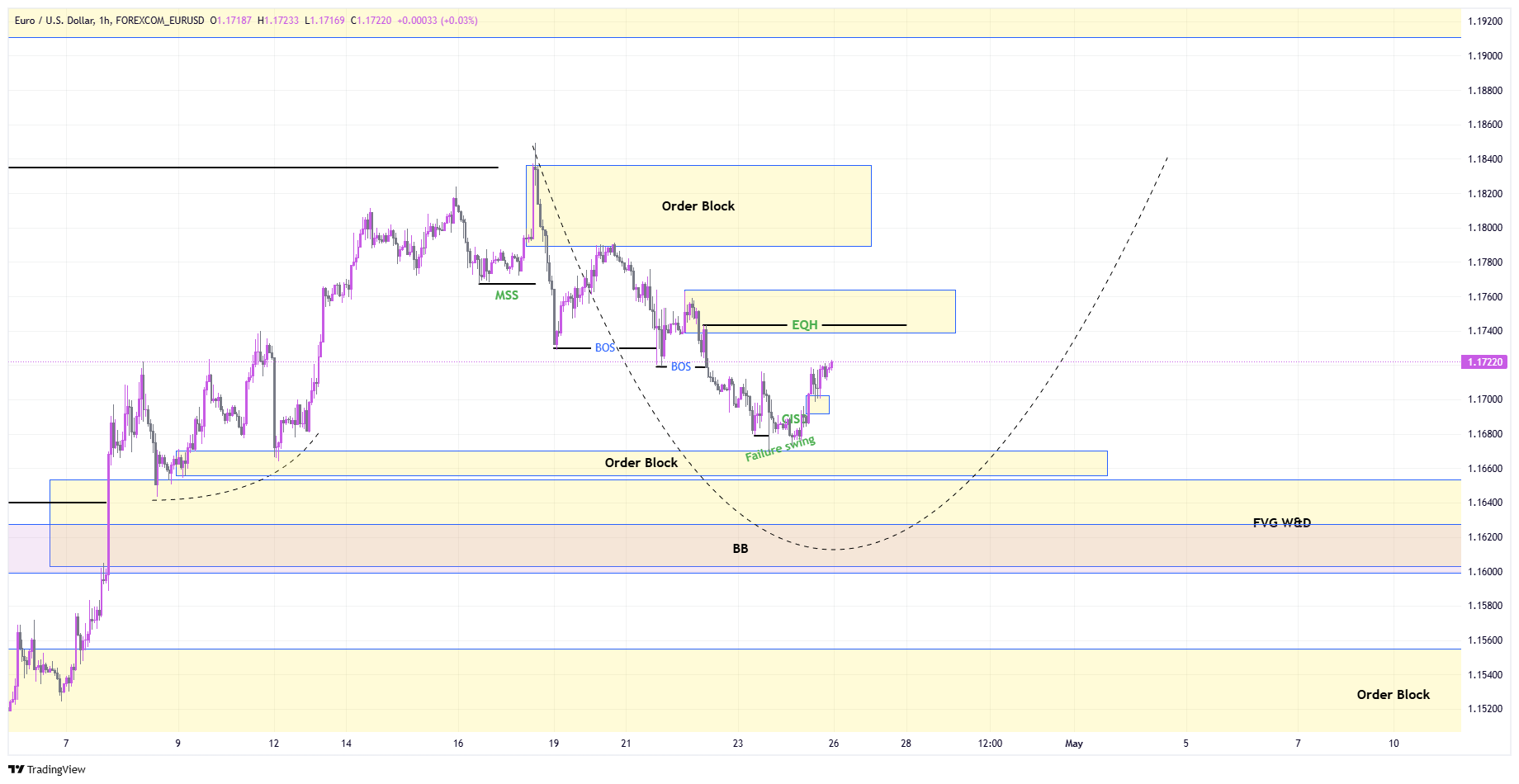 LTF Chart