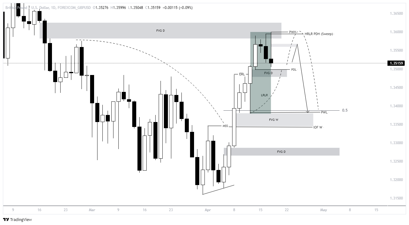HTF Chart