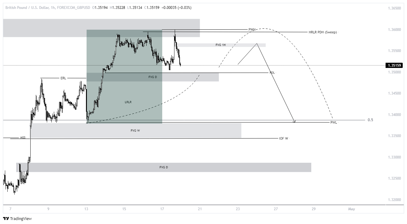ITF Chart