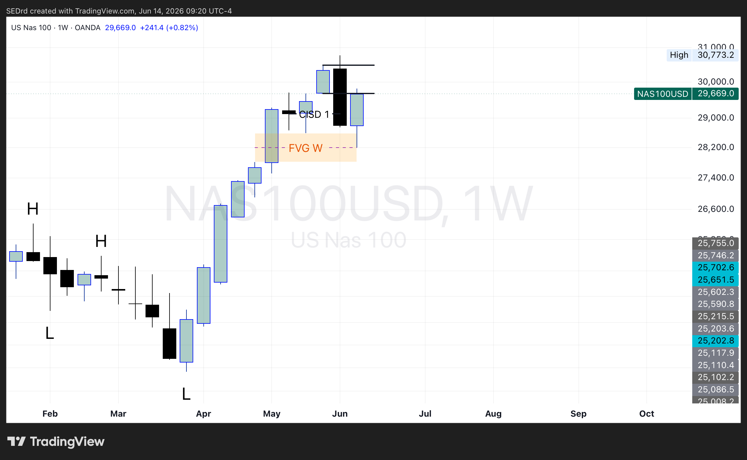 HTF Chart
