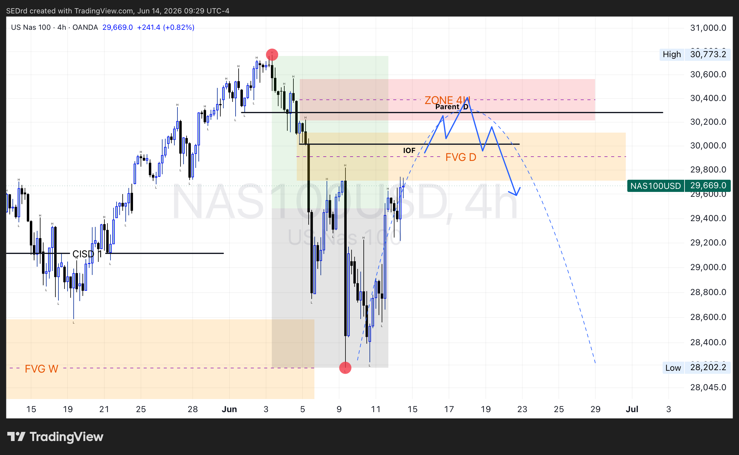 ITF Chart