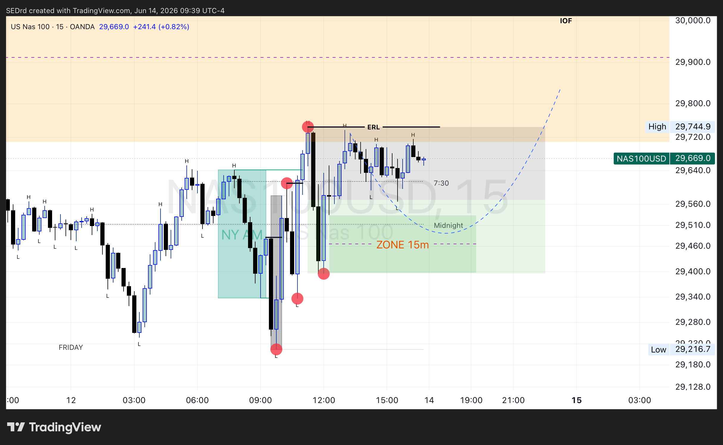 LTF Chart