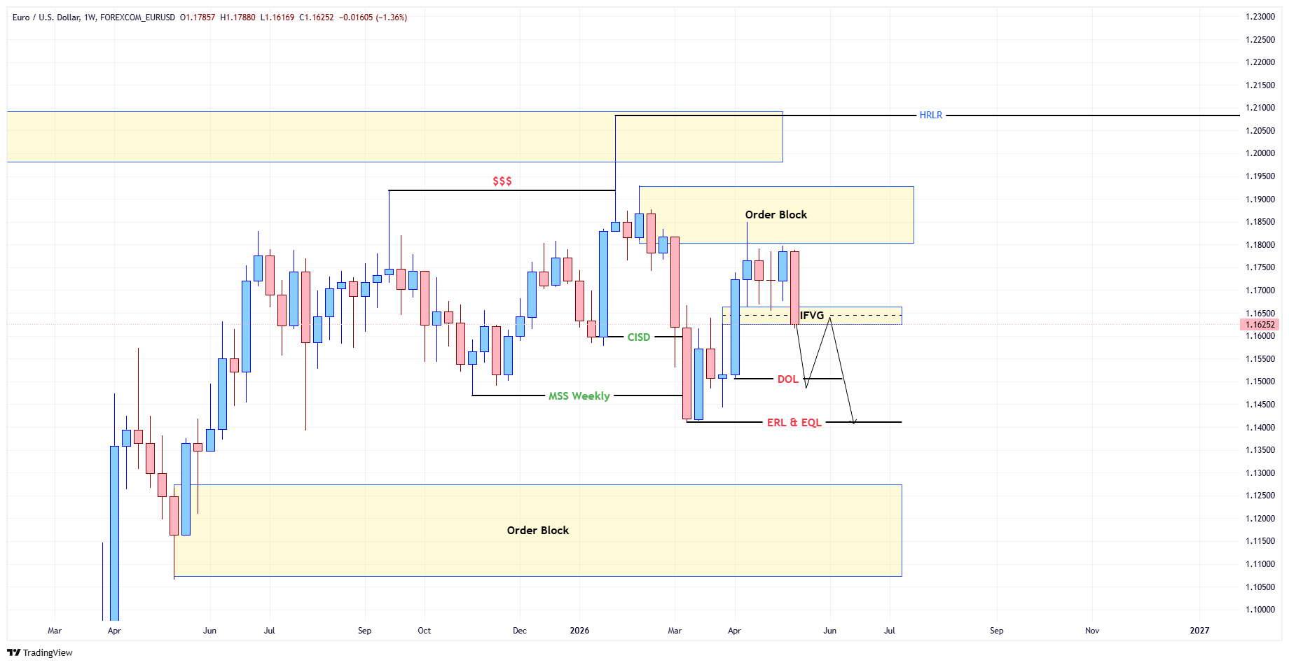 HTF Chart