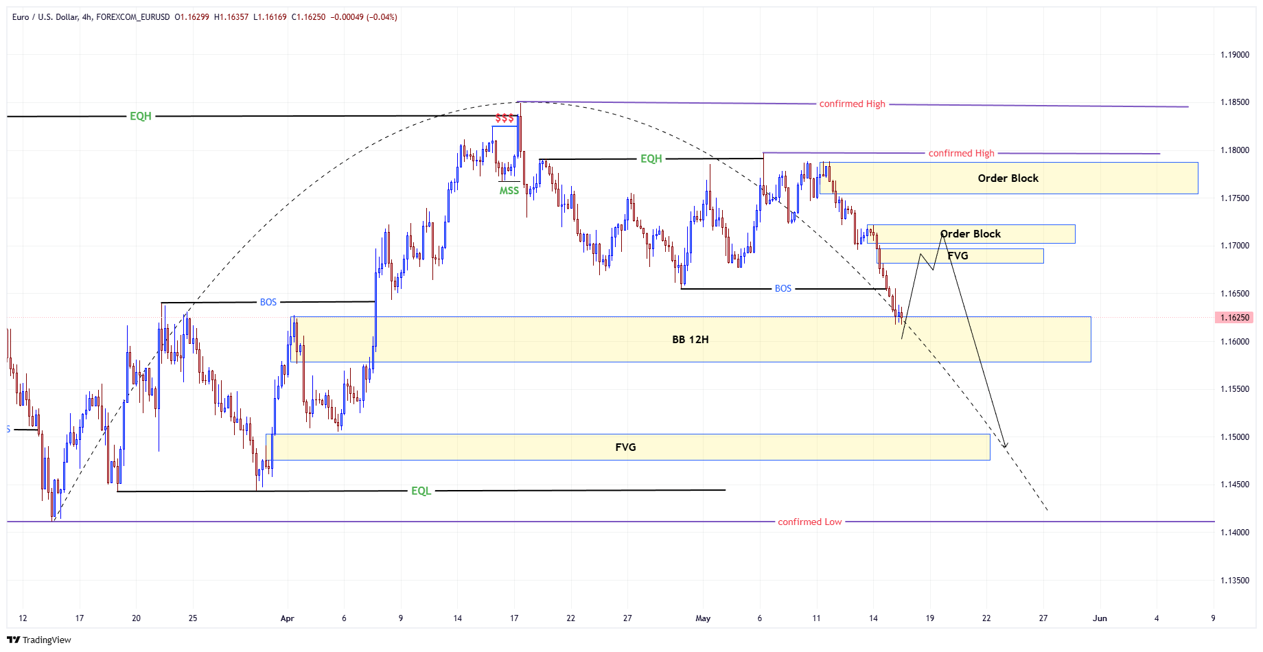 ITF Chart
