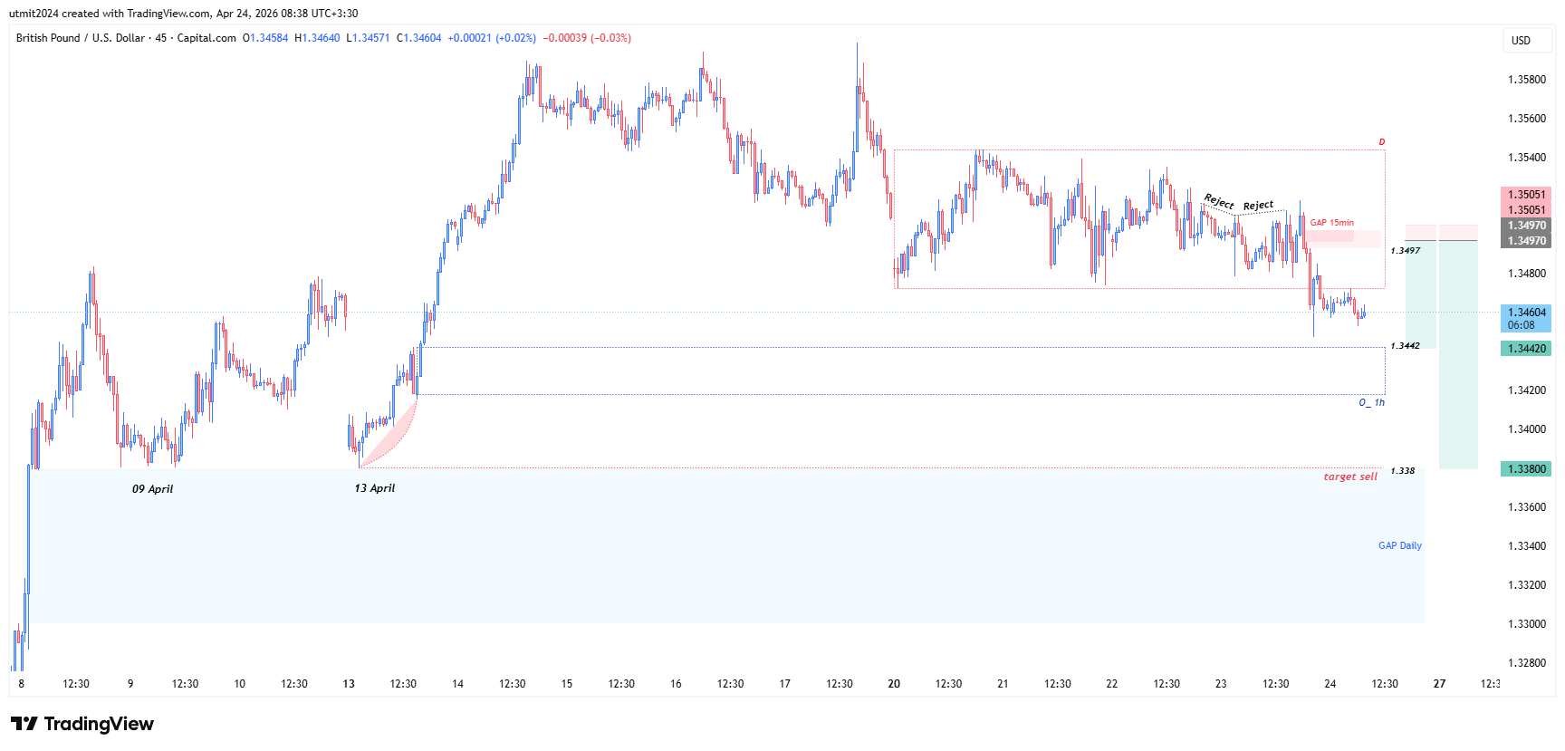 LTF Chart