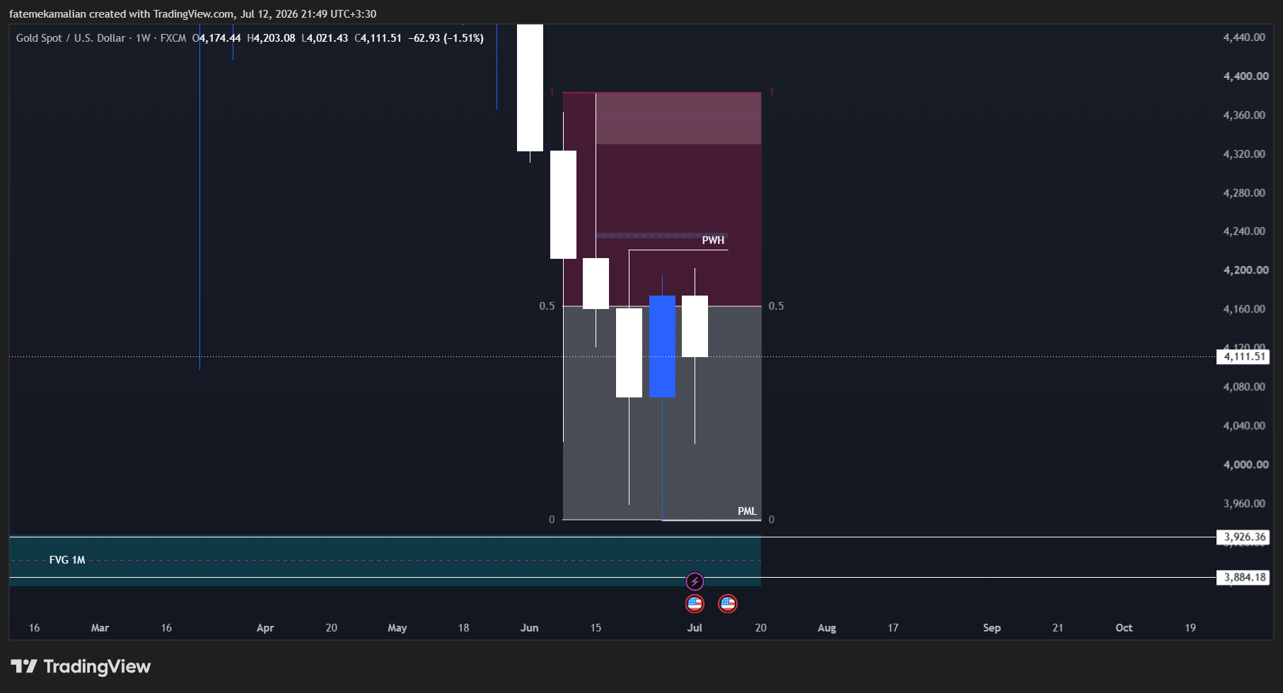 HTF Chart