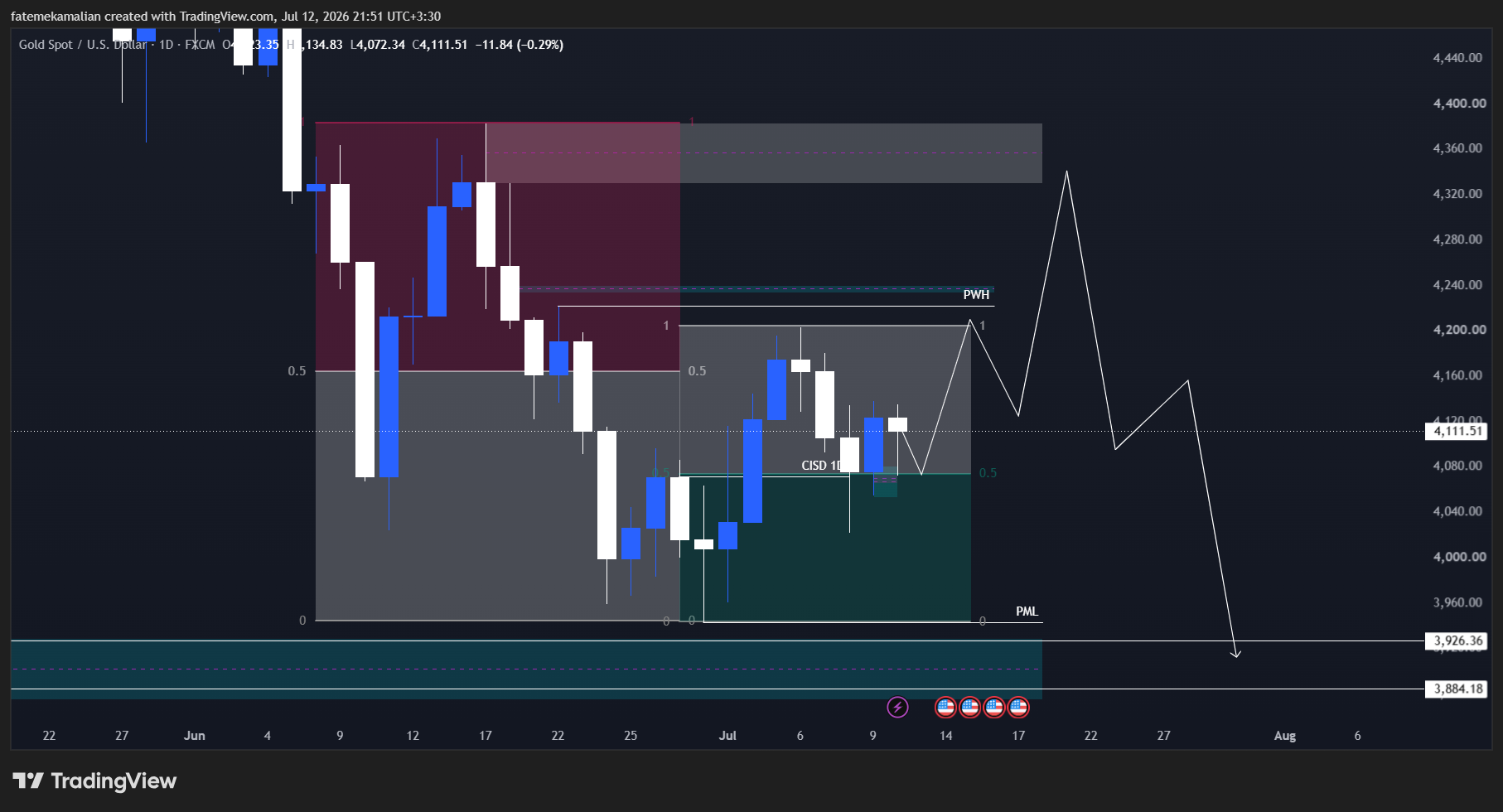 ITF Chart
