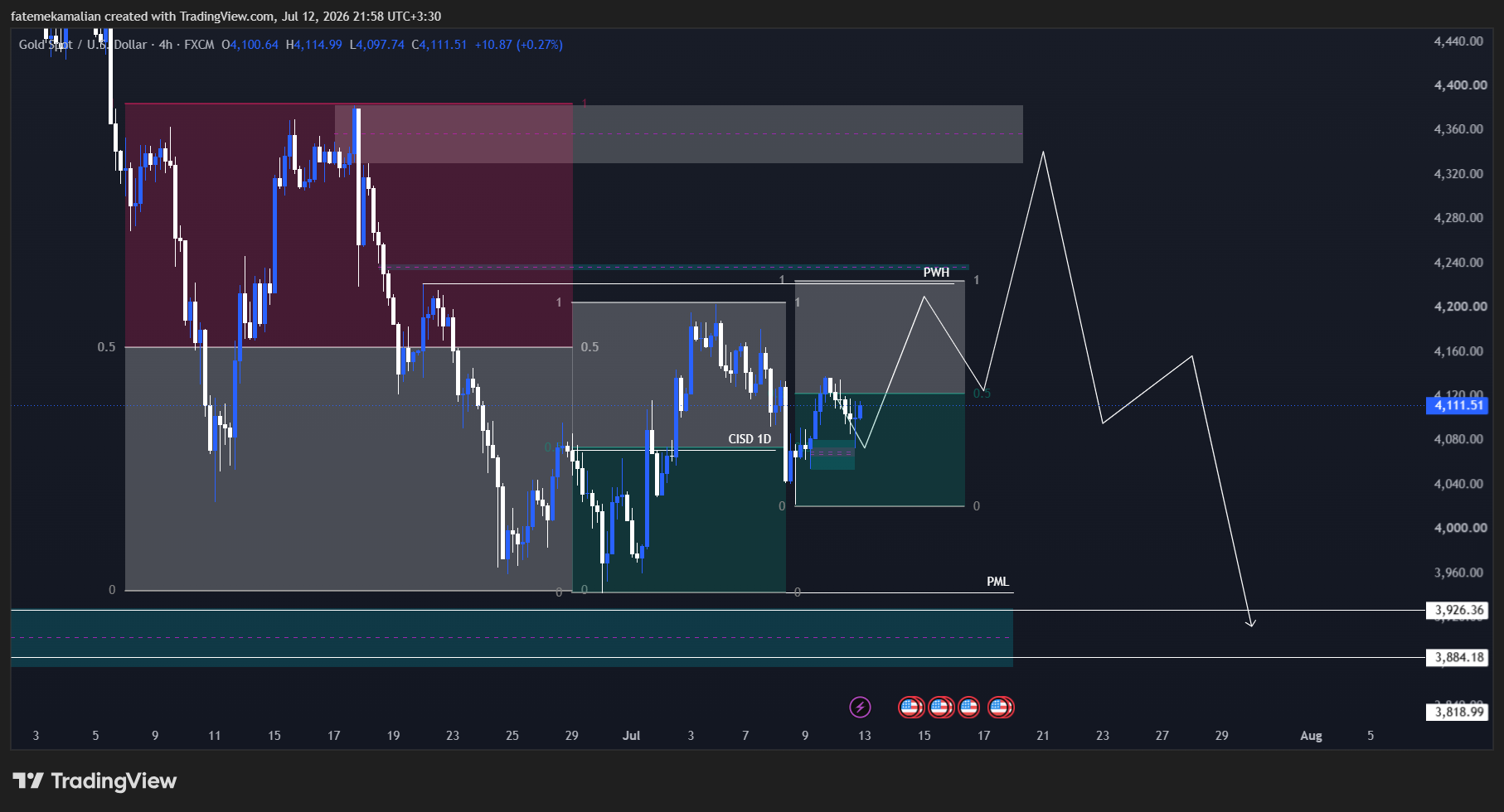 LTF Chart
