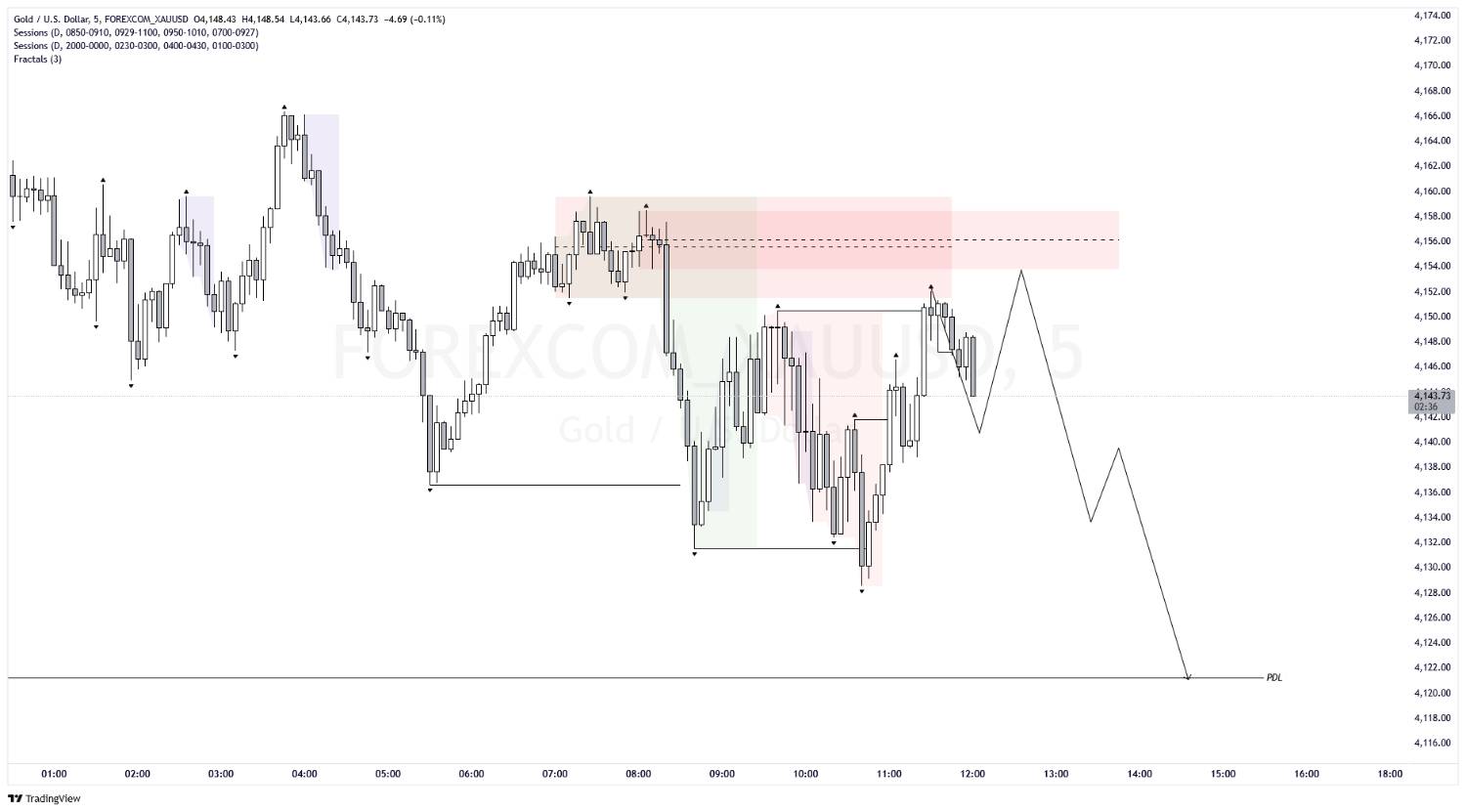 HTF Chart