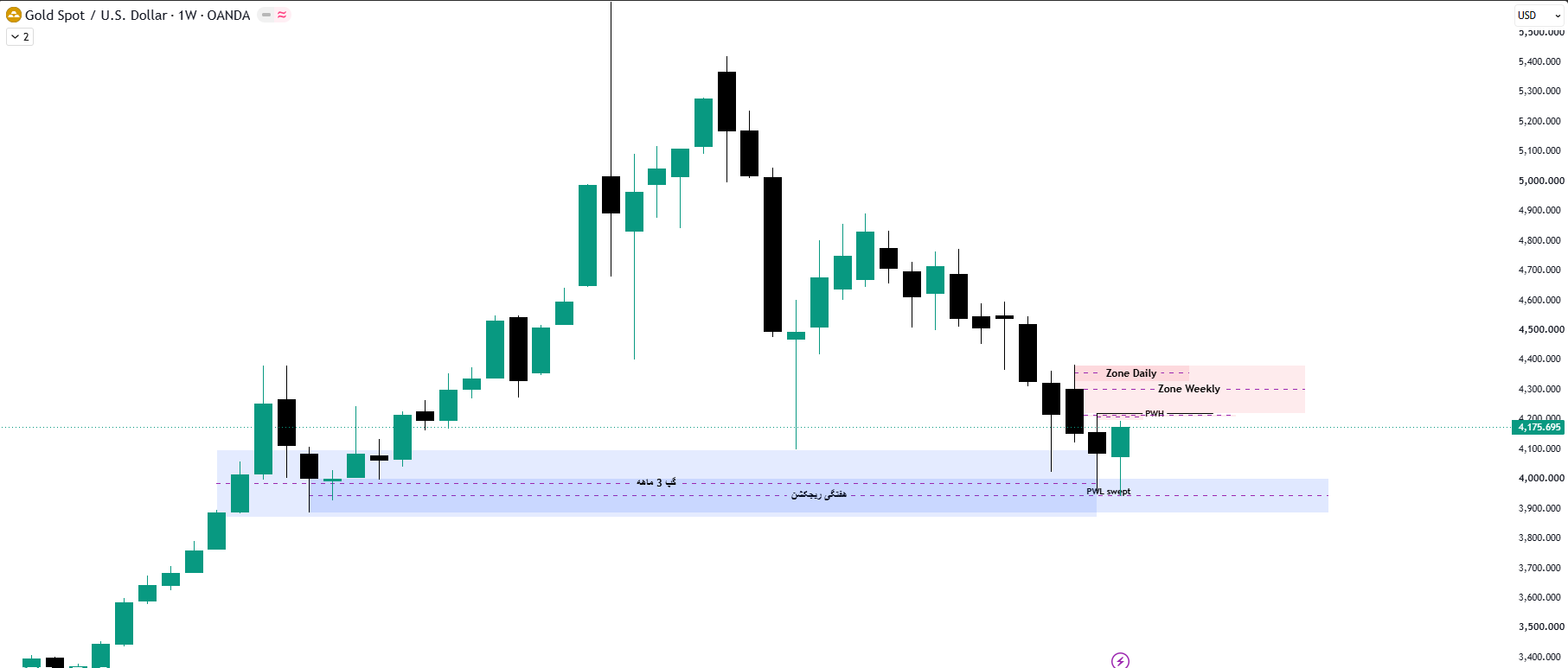 HTF Chart