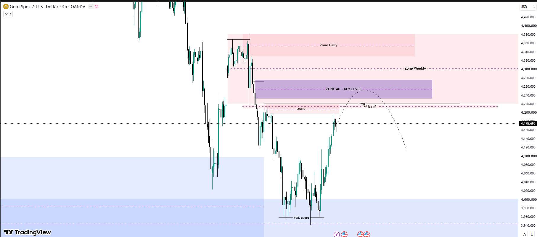 ITF Chart