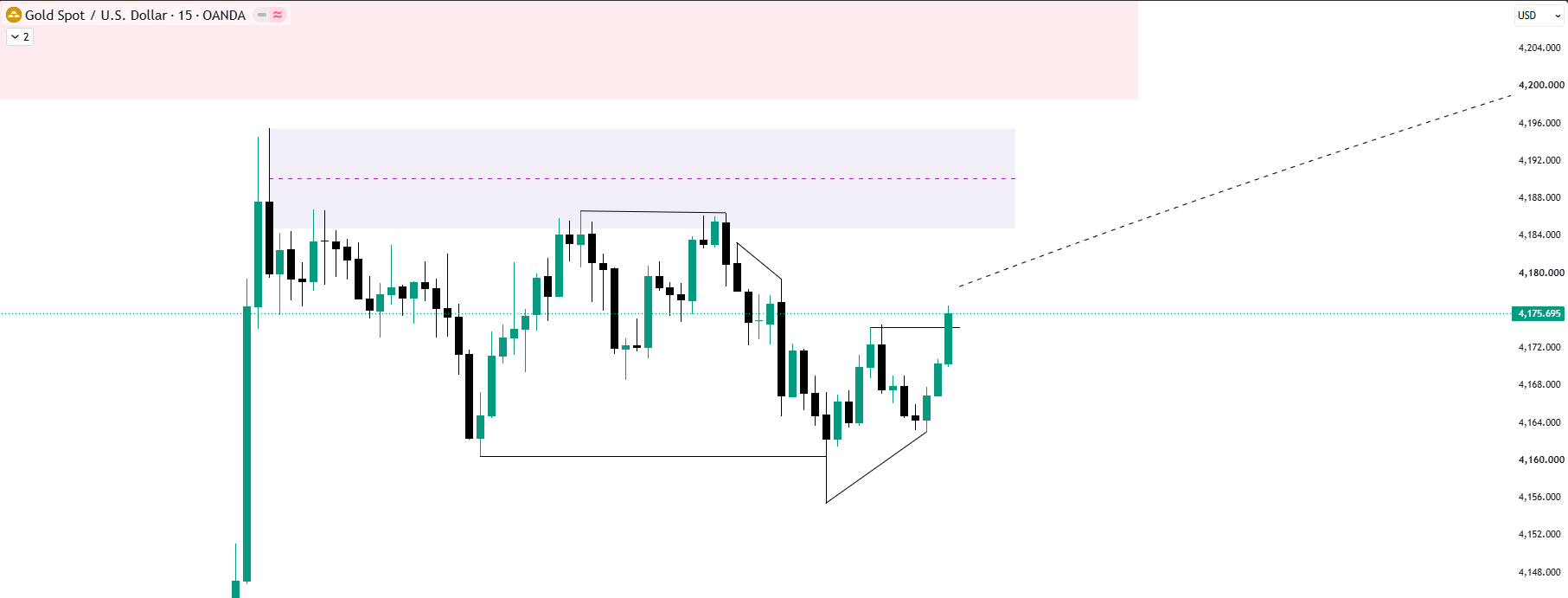 LTF Chart