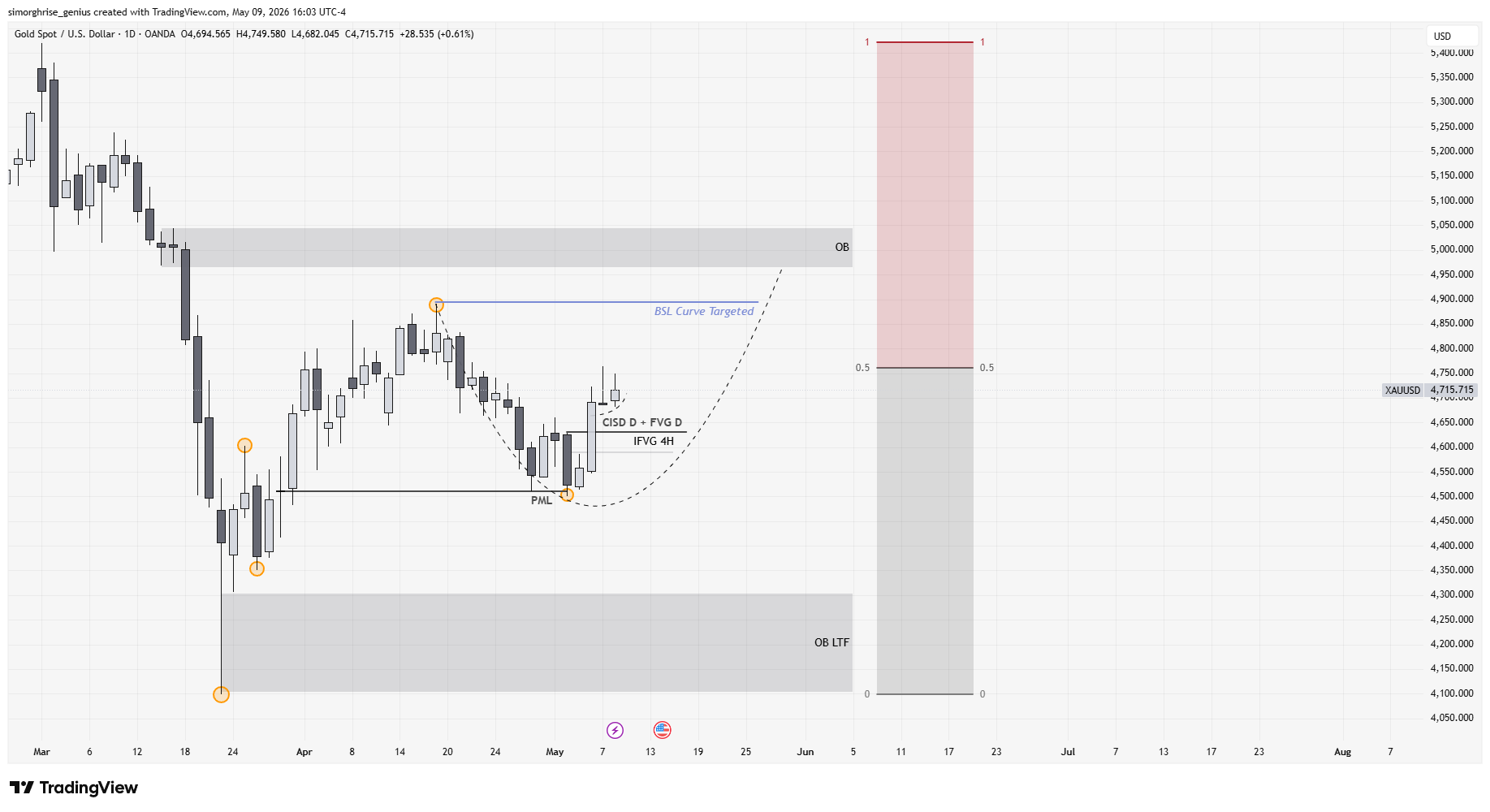 HTF Chart