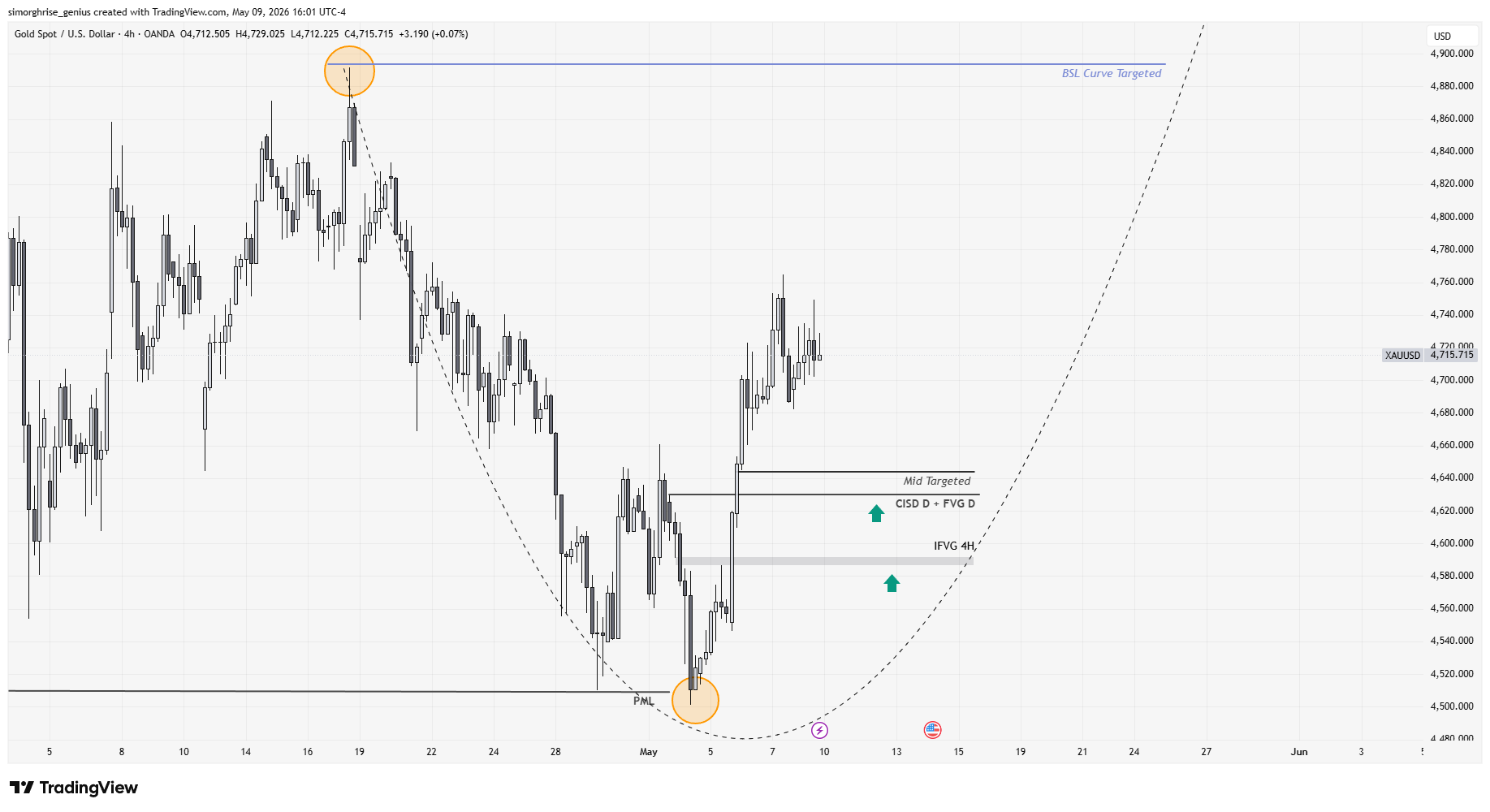 ITF Chart