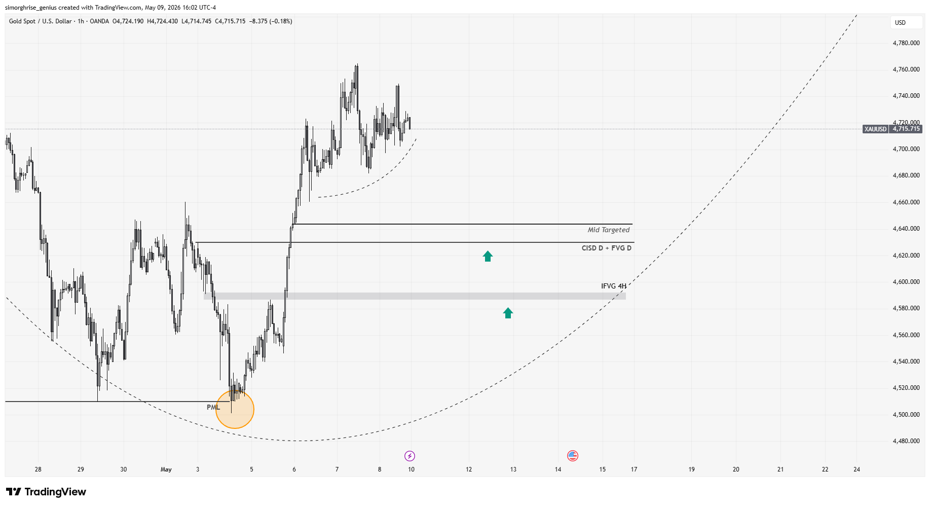 LTF Chart