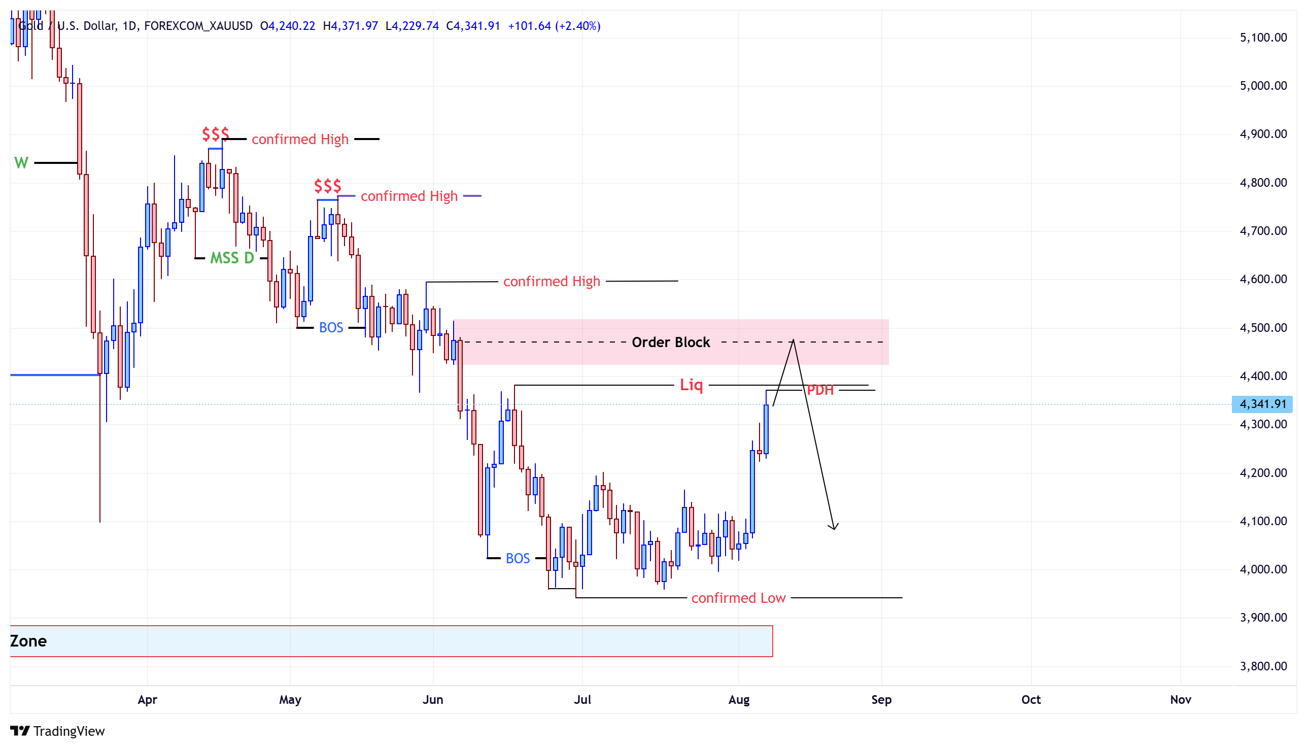 HTF Chart